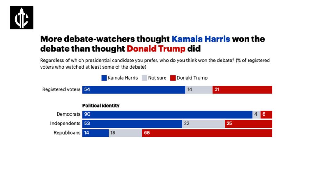 Crypto stocks recover from dip as polls say Harris won debate against Trump 2 1