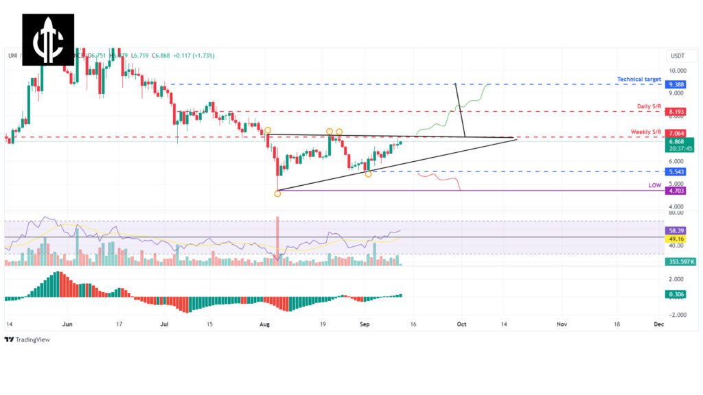 Uniswap Price Poised for a Rally if It Breaks Above the Ascending Triangle Pattern 1