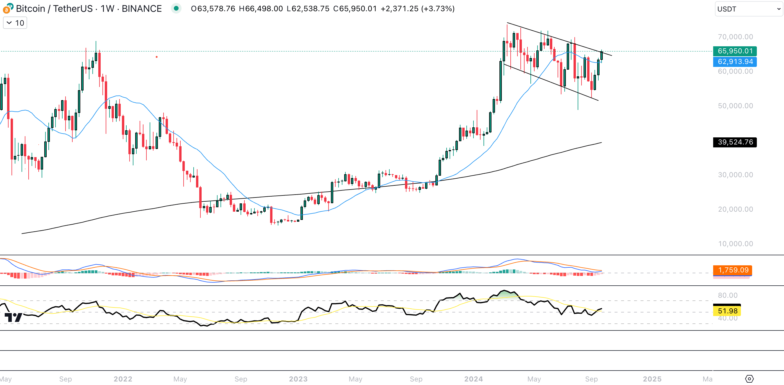 BTC/USDT weekly chart. Source: TradingView