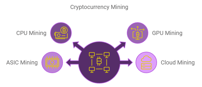 Mining Hardware: CPU, GPU, ASIC, and Cloud Mining